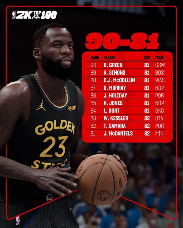 开云体育下载官网-2k26评分81-90：德雷蒙德-格林、霍勒迪、多尔特在列